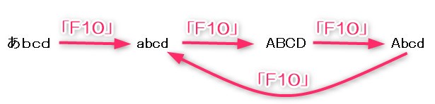 F10キーで半角アルファベットに変換